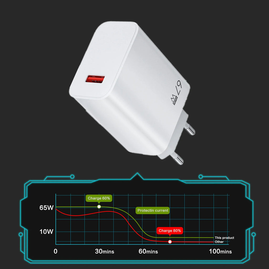67W Fast USB Charger